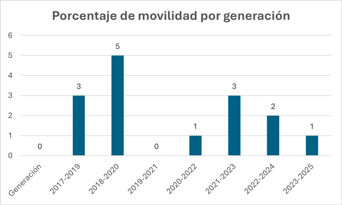 Movilidad de estudiantes MCPAS